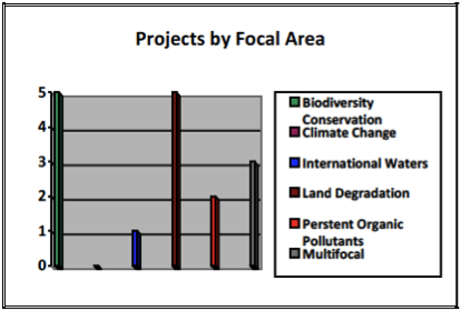 GEF SGP Lesotho Focal Areas