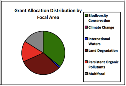 GEF SGP Lesotho grant allocation