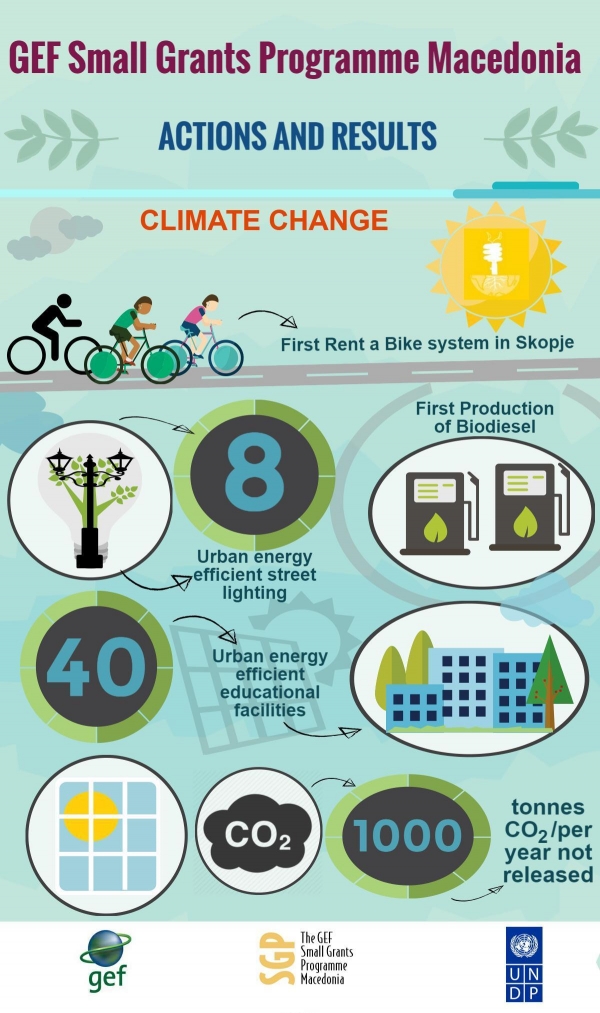 SGP Macedonia- Climate Change actions and results