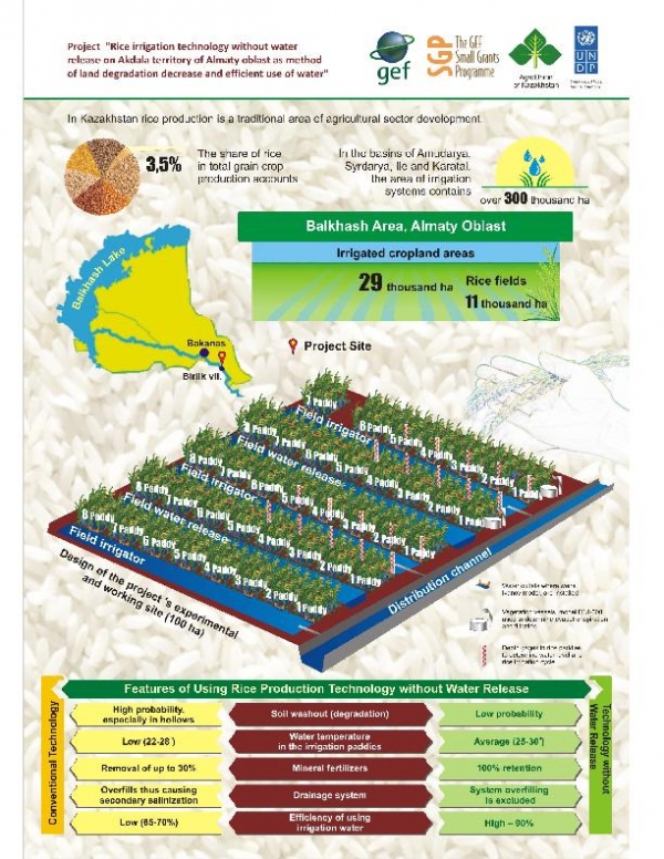 Kazakhstan - Project "Rice irrigation technology without water release" info-graphic