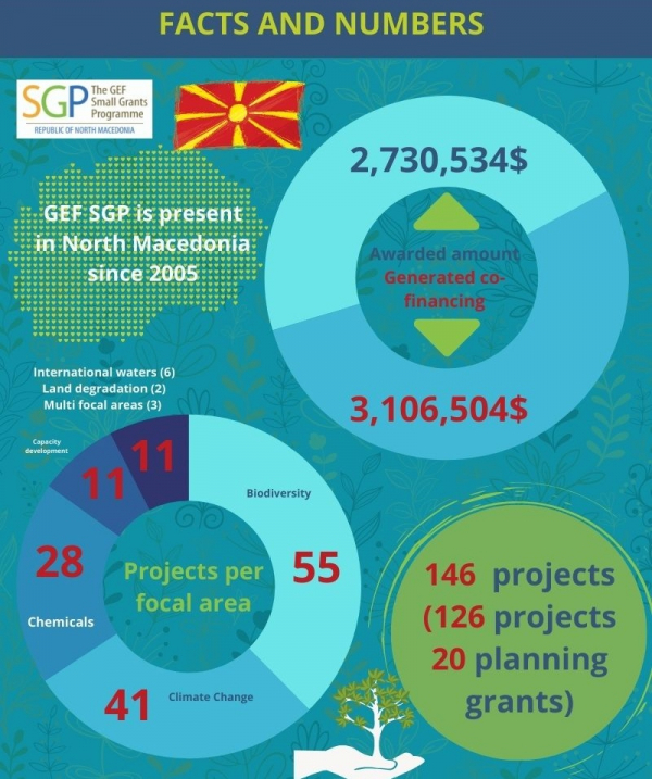 GEF SGP North Macedonia General Infographic en